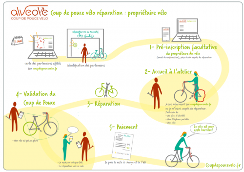 PRIME COUP DE POUCE VELO DE 50€ / PRIME DE L ETAT VELO